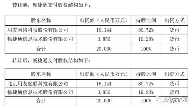 用友“清仓”畅捷支付，80.72%股权作价2.98亿元(图4)