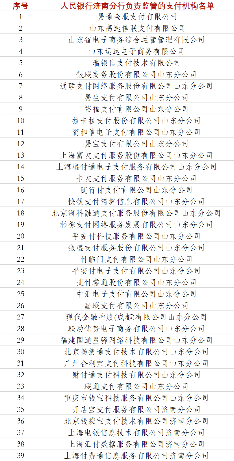 关于落实《金融机构反洗钱和反恐怖融资监督管理办法》的通知（附39家支付机构名单）(图2)