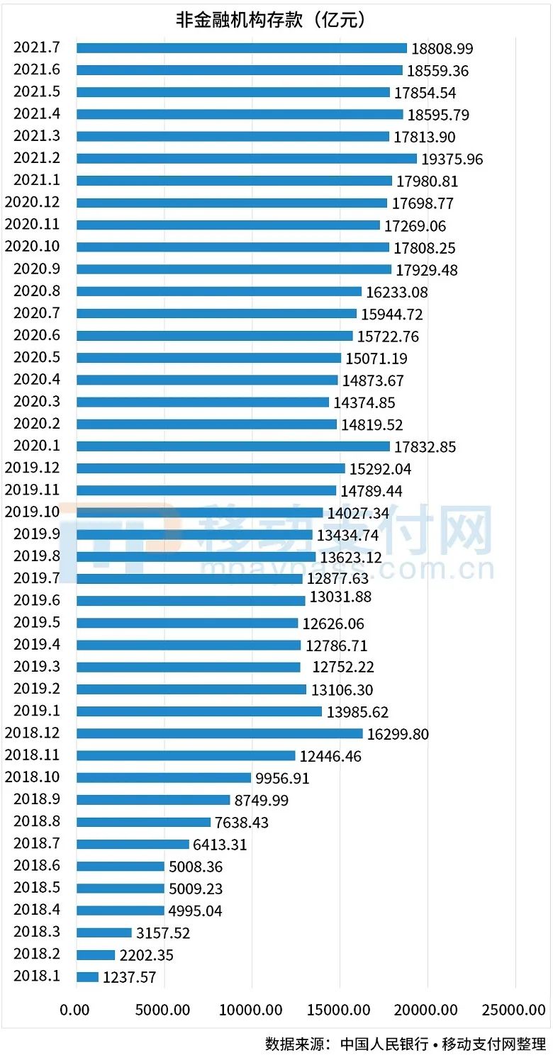 央行：7月支付机构备付金总额出炉 近1.9万亿(图2)