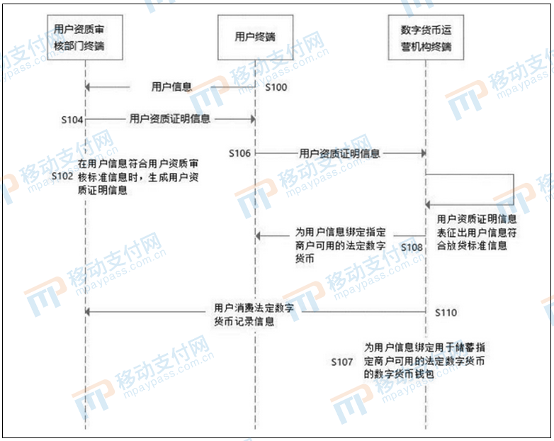 专利分析：数字货币贷款发放的方法、装置、设备及存储介质(图3)