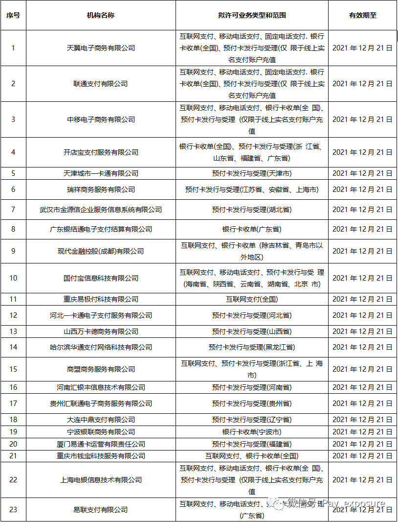 开店宝、付临门、钱宝、金控、腾付通、海科等51家支付牌照3个月后到期!(图1) 开店宝、付临门、钱宝、金控、腾付通、海科等51家支付牌照3个月后到期!(图1)