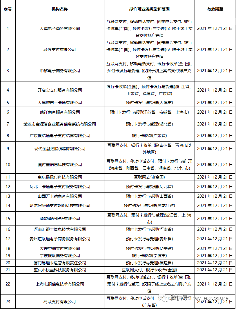 开店宝、付临门、钱宝、金控、腾付通、海科等51家支付牌照3个月后到期！(图1)